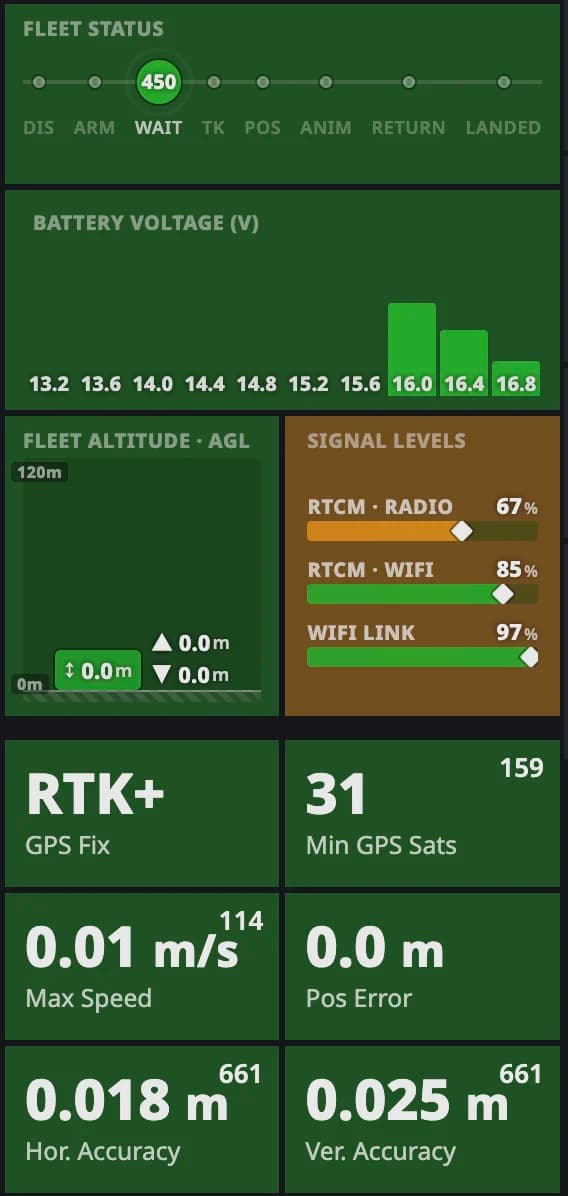 PILOT monitoring panel — fleet status timeline, battery voltage histogram, fleet altitude band and signal levels