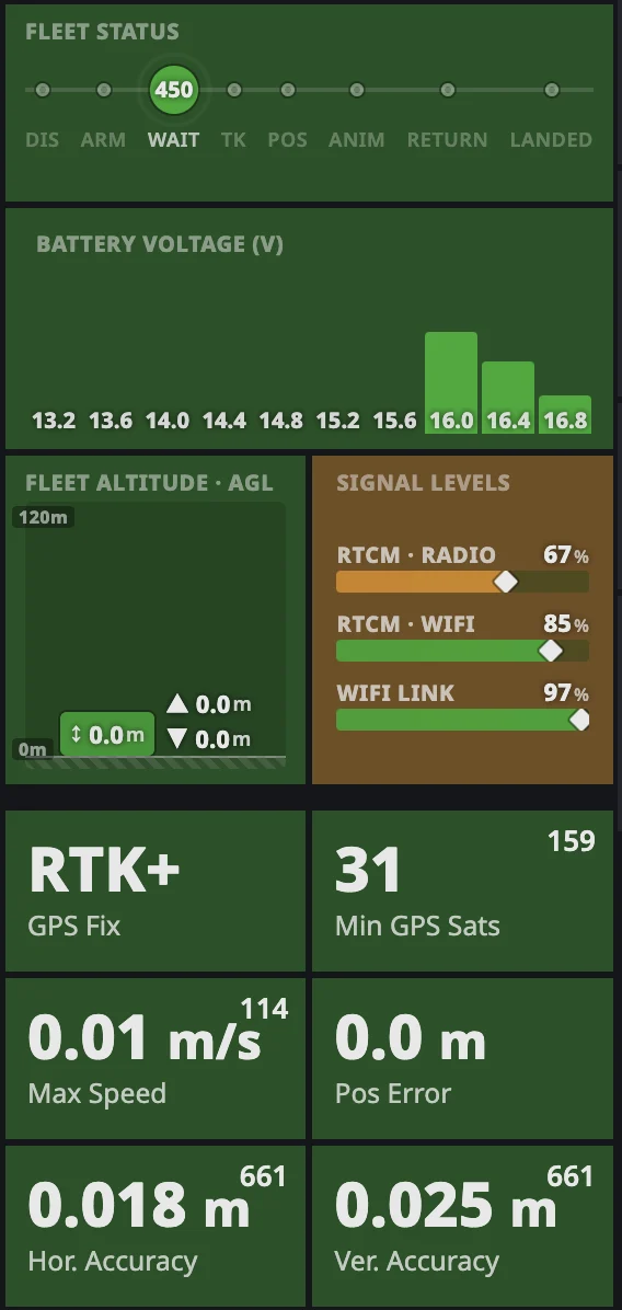 PILOT monitoring panel — fleet status timeline, battery voltage histogram, fleet altitude band and signal levels
